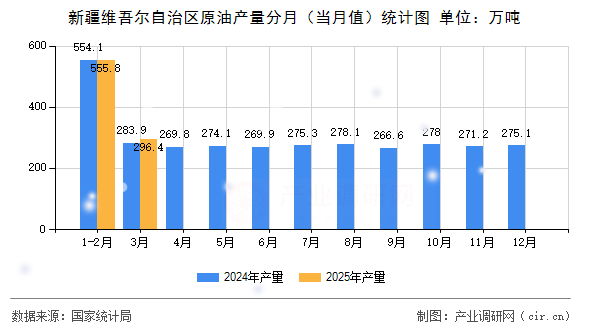 新疆維吾爾自治區(qū)原油產(chǎn)量分月（當月值）統(tǒng)計圖