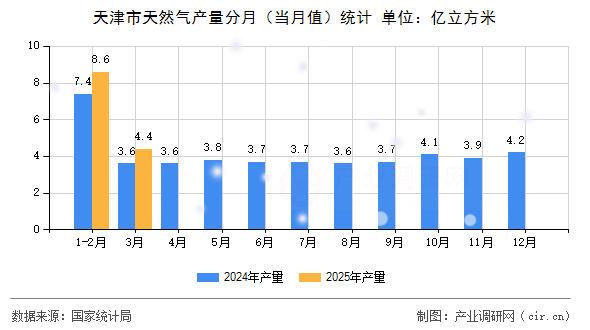 天津市天然氣產(chǎn)量分月（當(dāng)月值）統(tǒng)計(jì)