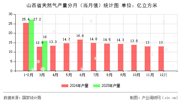 山西省天然氣產(chǎn)量分月（當(dāng)月值）統(tǒng)計(jì)圖