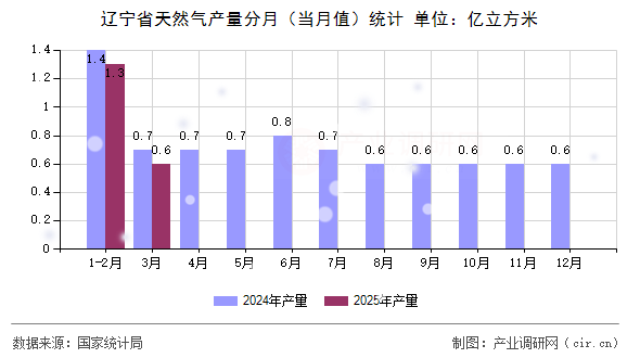 遼寧省天然氣產(chǎn)量分月（當月值）統(tǒng)計