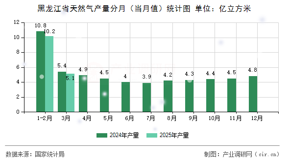 黑龍江省天然氣產(chǎn)量分月（當(dāng)月值）統(tǒng)計(jì)圖