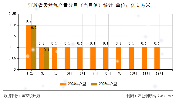 江蘇省天然氣產(chǎn)量分月（當(dāng)月值）統(tǒng)計(jì)