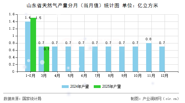 山東省天然氣產(chǎn)量分月（當(dāng)月值）統(tǒng)計(jì)圖