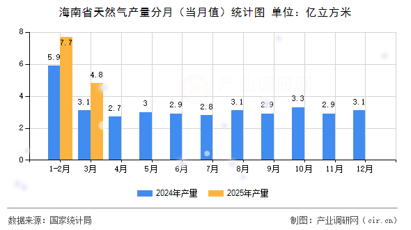 海南省天然氣產(chǎn)量分月（當(dāng)月值）統(tǒng)計(jì)圖