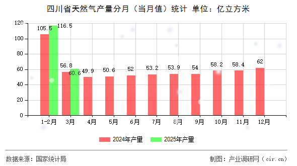 四川省天然氣產(chǎn)量分月（當(dāng)月值）統(tǒng)計