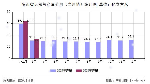 陜西省天然氣產(chǎn)量分月（當(dāng)月值）統(tǒng)計(jì)圖