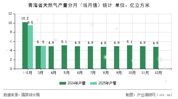 青海省天然氣產(chǎn)量分月（當月值）統(tǒng)計