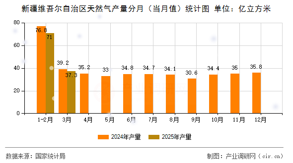 新疆維吾爾自治區(qū)天然氣產(chǎn)量分月（當月值）統(tǒng)計圖