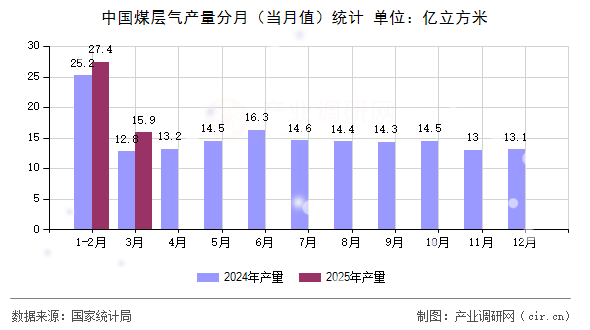 中國(guó)煤層氣產(chǎn)量分月（當(dāng)月值）統(tǒng)計(jì)