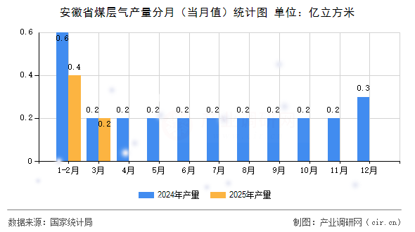安徽省煤層氣產(chǎn)量分月（當月值）統(tǒng)計圖