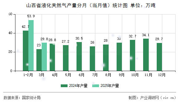 山西省液化天然氣產(chǎn)量分月（當(dāng)月值）統(tǒng)計圖