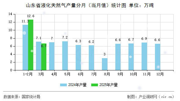 山東省液化天然氣產(chǎn)量分月（當月值）統(tǒng)計圖