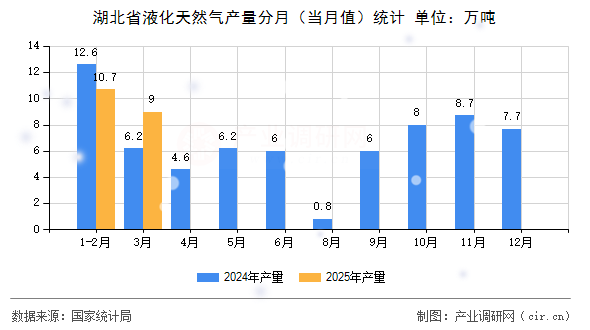 湖北省液化天然氣產(chǎn)量分月（當(dāng)月值）統(tǒng)計(jì)
