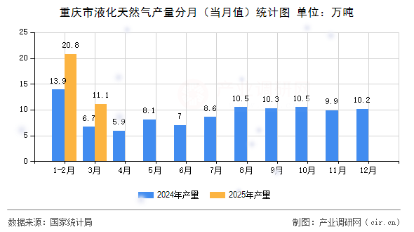 重慶市液化天然氣產(chǎn)量分月（當(dāng)月值）統(tǒng)計(jì)圖
