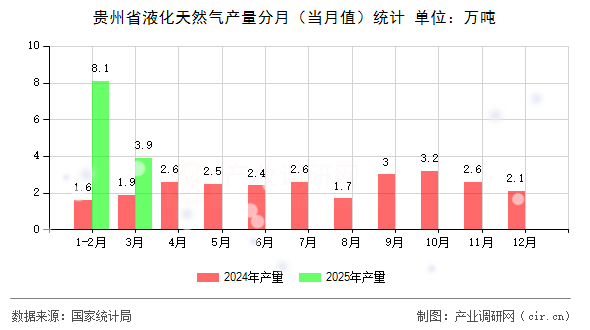 貴州省液化天然氣產(chǎn)量分月（當(dāng)月值）統(tǒng)計(jì)