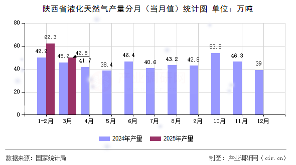 陜西省液化天然氣產(chǎn)量分月（當(dāng)月值）統(tǒng)計圖