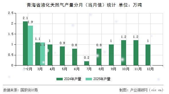 青海省液化天然氣產(chǎn)量分月（當(dāng)月值）統(tǒng)計(jì)
