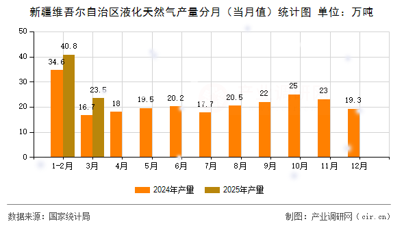 新疆維吾爾自治區(qū)液化天然氣產(chǎn)量分月（當(dāng)月值）統(tǒng)計圖