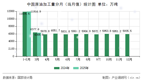 中國原油加工量分月（當(dāng)月值）統(tǒng)計(jì)圖