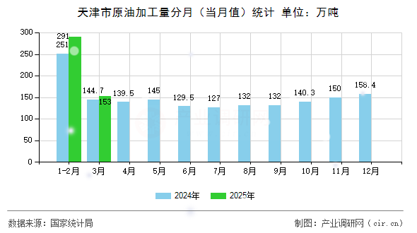 天津市原油加工量分月（當(dāng)月值）統(tǒng)計(jì)