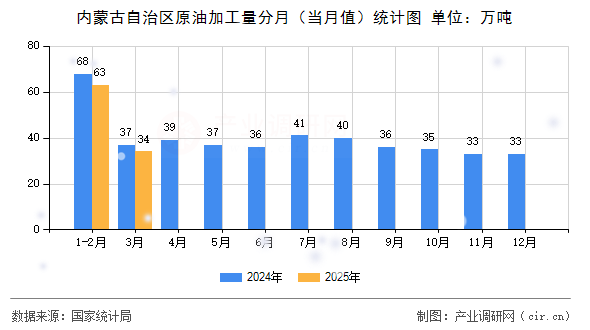 內(nèi)蒙古自治區(qū)原油加工量分月（當(dāng)月值）統(tǒng)計(jì)圖