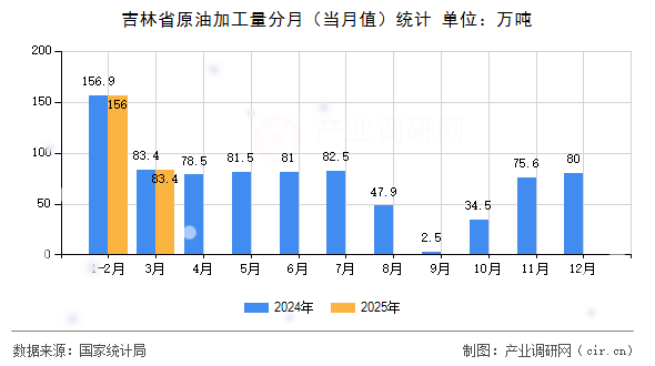 吉林省原油加工量分月（當(dāng)月值）統(tǒng)計(jì)