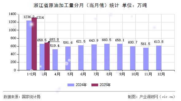 浙江省原油加工量分月（當(dāng)月值）統(tǒng)計(jì)