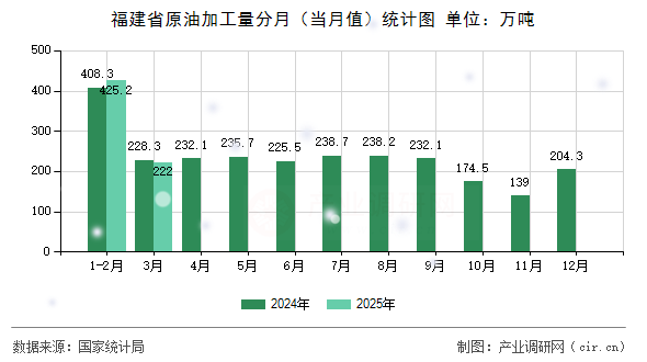 福建省原油加工量分月（當(dāng)月值）統(tǒng)計圖