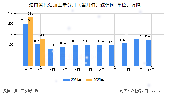 海南省原油加工量分月（當月值）統(tǒng)計圖