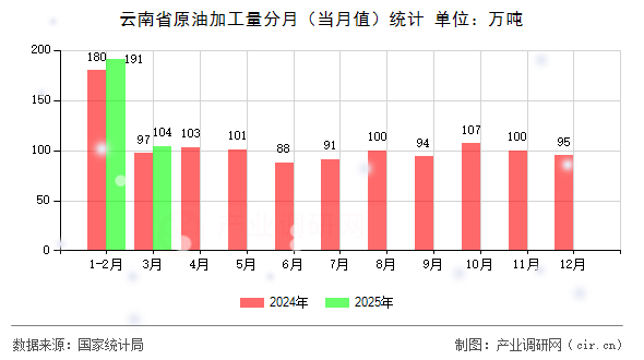 云南省原油加工量分月（當(dāng)月值）統(tǒng)計(jì)
