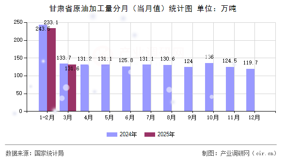 甘肅省原油加工量分月（當(dāng)月值）統(tǒng)計(jì)圖