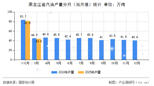 黑龍江省汽油產(chǎn)量分月（當(dāng)月值）統(tǒng)計(jì)