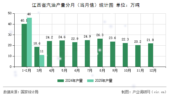 江西省汽油產(chǎn)量分月（當(dāng)月值）統(tǒng)計圖