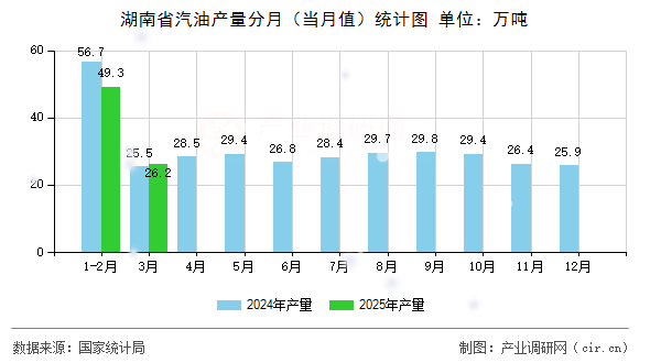 湖南省汽油產(chǎn)量分月（當(dāng)月值）統(tǒng)計圖