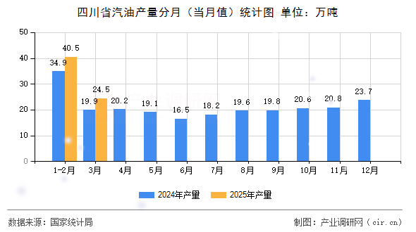 四川省汽油產(chǎn)量分月（當月值）統(tǒng)計圖