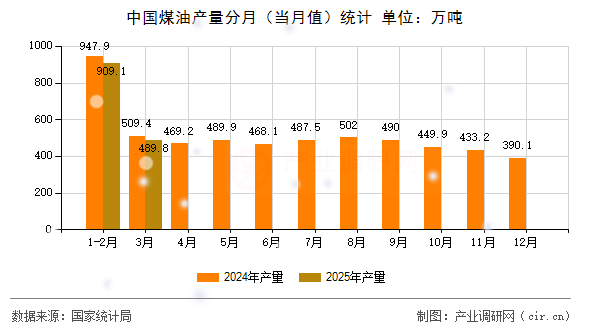 中國煤油產(chǎn)量分月（當月值）統(tǒng)計
