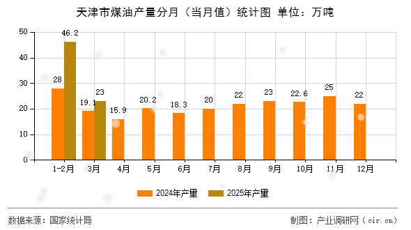 天津市煤油產(chǎn)量分月（當(dāng)月值）統(tǒng)計圖