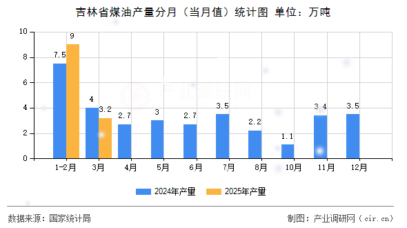吉林省煤油產(chǎn)量分月（當月值）統(tǒng)計圖