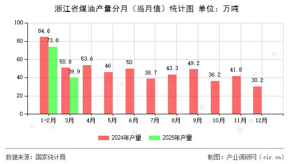 浙江省煤油產(chǎn)量分月（當(dāng)月值）統(tǒng)計圖