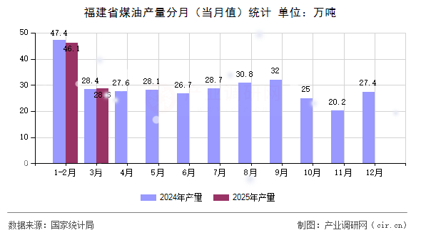 福建省煤油產量分月（當月值）統(tǒng)計