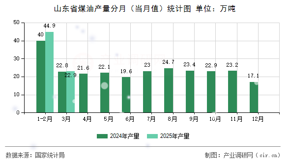 山東省煤油產(chǎn)量分月（當(dāng)月值）統(tǒng)計(jì)圖