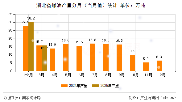 湖北省煤油產(chǎn)量分月（當(dāng)月值）統(tǒng)計
