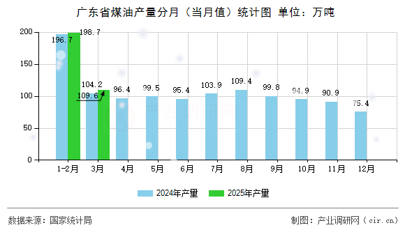 廣東省煤油產(chǎn)量分月（當月值）統(tǒng)計圖