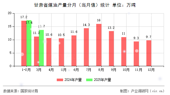 甘肅省煤油產(chǎn)量分月（當(dāng)月值）統(tǒng)計(jì)
