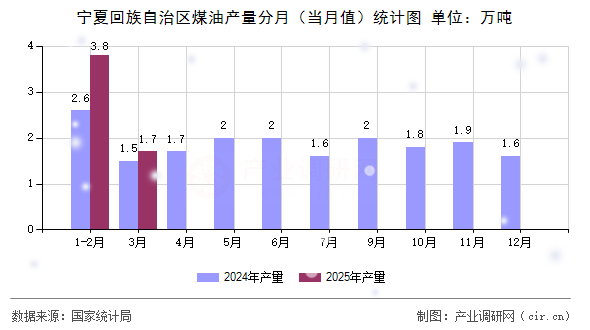 寧夏回族自治區(qū)煤油產(chǎn)量分月（當(dāng)月值）統(tǒng)計圖