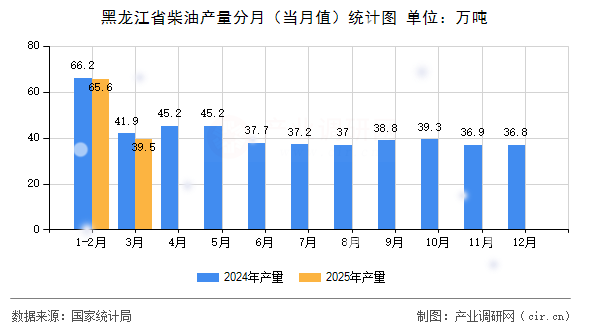 黑龍江省柴油產(chǎn)量分月（當(dāng)月值）統(tǒng)計(jì)圖