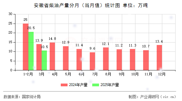 安徽省柴油產(chǎn)量分月（當月值）統(tǒng)計圖