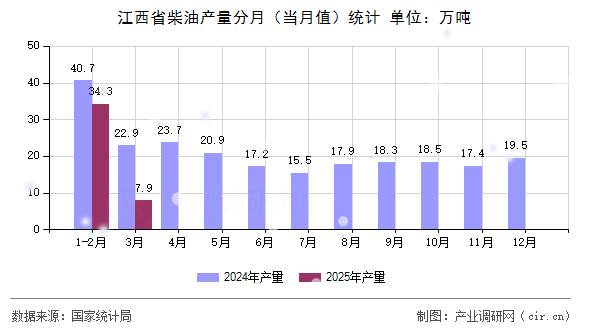 江西省柴油產(chǎn)量分月（當(dāng)月值）統(tǒng)計(jì)
