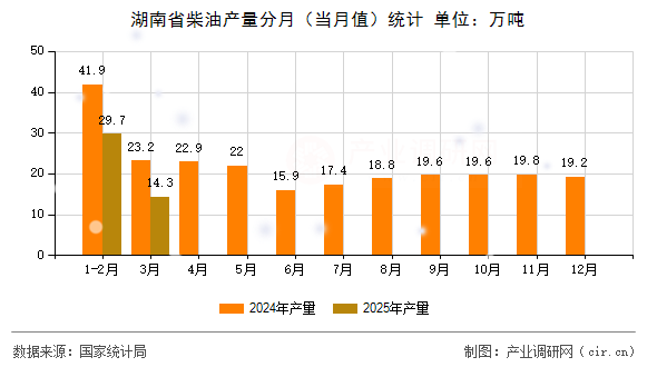 湖南省柴油產(chǎn)量分月（當(dāng)月值）統(tǒng)計(jì)