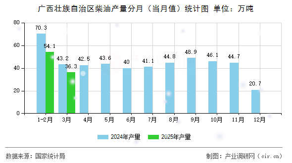 廣西壯族自治區(qū)柴油產(chǎn)量分月（當月值）統(tǒng)計圖